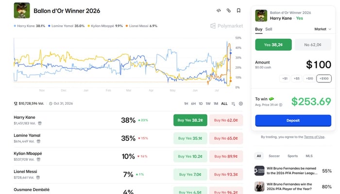 Polymarket Ballon d'Or Winner 2026 -markkina heinäkuu 2026: Harry Kane johtaa 38,1 %:lla (Buy Yes 38,2¢, Buy No 62,0¢), Lamine Yamal 35,0 % (Yes 35,1¢), Kylian Mbappé 9,9 % (Yes 10,2¢) ja Lionel Messi 6,9 % (Yes 7,0¢) – todennäköisyyskäyrä, volyymit ja 253,69 dollarin voitto sadan dollarin panoksella keskihinnalla 39,4 senttiä.