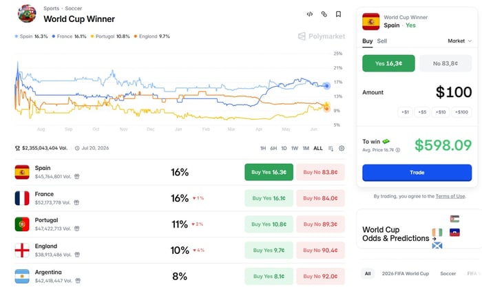 Polymarketin World Cup Winner -markkina 15.6.2026: Espanja johdossa 16 %:n todennäköisyydellä, Ranska 16 %, Portugali 11 % ja Englanti 10 %.