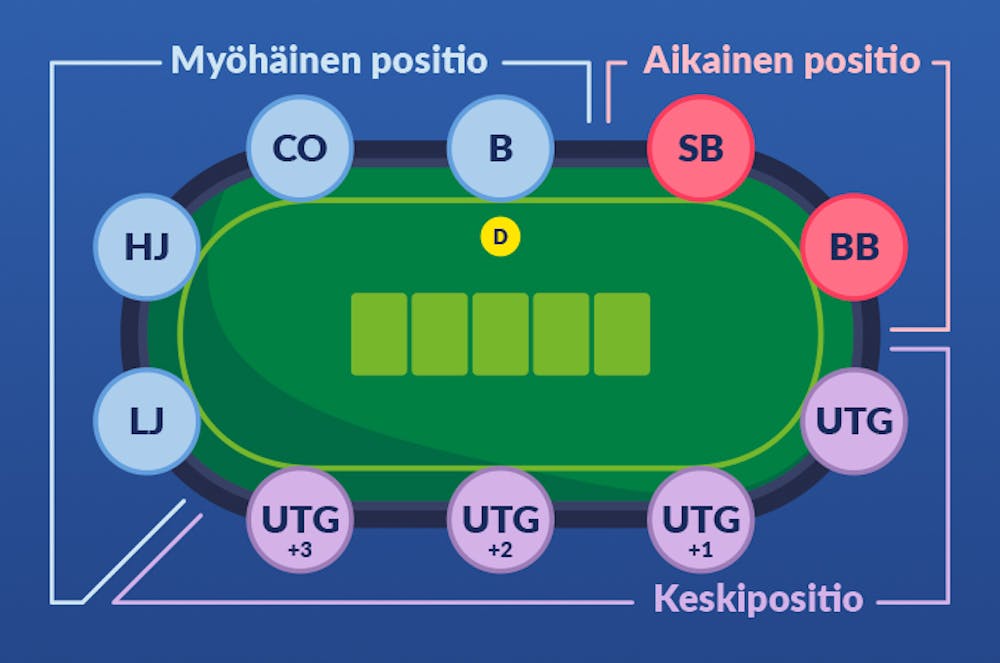 Aikainen positio, keskipositio ja myöhäinen positio omaha pokeri pöydässä.