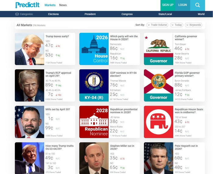  PredictIt -sivuston “All Markets” -sivu, jossa on ruudukko erilaisia poliittisia ennustemarkkinoita (esim. presidentinvaalit, kuvernöörikilpailut, kongressipaikat) jokaisella kortilla erillinen otsikko, kuva (usein poliitikon kasvot tai tunnuslogo) sekä YES/NO-hinnat ja prosenttiosuudet.