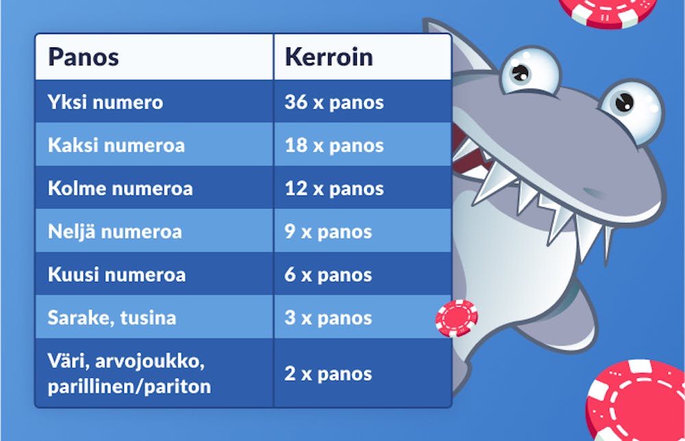 Kasinohai näyttää taulukosta ruletin eri panostukset ja niiden voittokertoimet. Esimerkiksi yhden numeron osuma tuo 36 x panos -voiton.