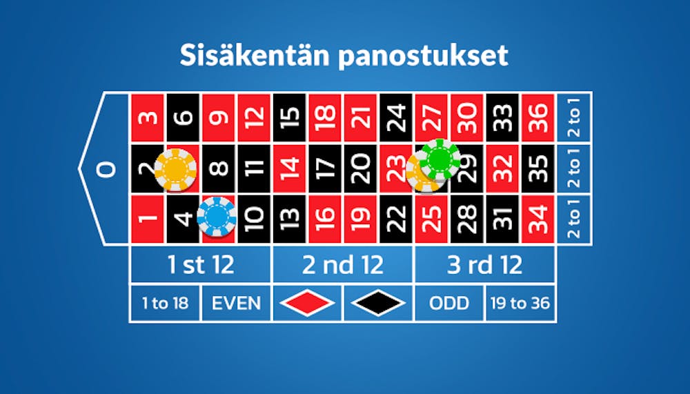 Ruletin sisäpanokset asetetaan eri numeroille ja niiden risteyskohtiin.