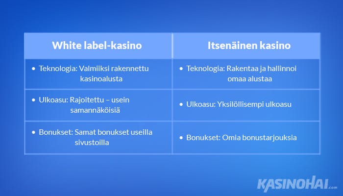 White label -kasinoiden ja itsenäisten kasinoiden eroja taulukossa.