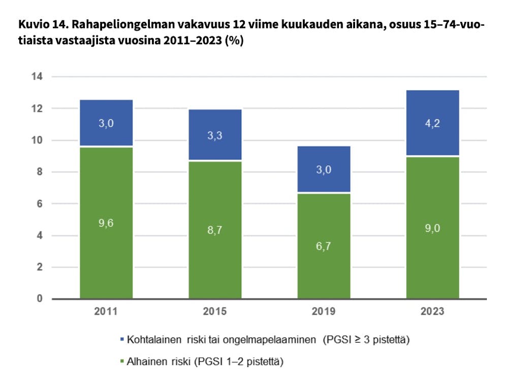 Rahapeliongelman vakavuus Suomessa vuosina 2011-2023