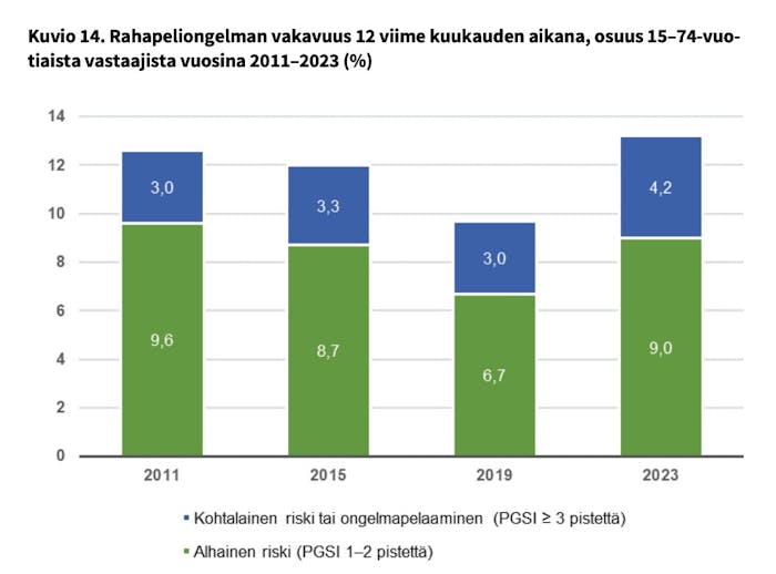 Rahapeliongelman vakavuus Suomessa vuosina 2011-2023