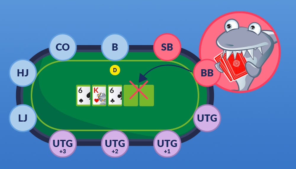 Piirroskuva pokeripöydästä ja paikoista, joka kuvastaa kuinka liian montaa kättä ei kannata pelata jakajan vierestä. 