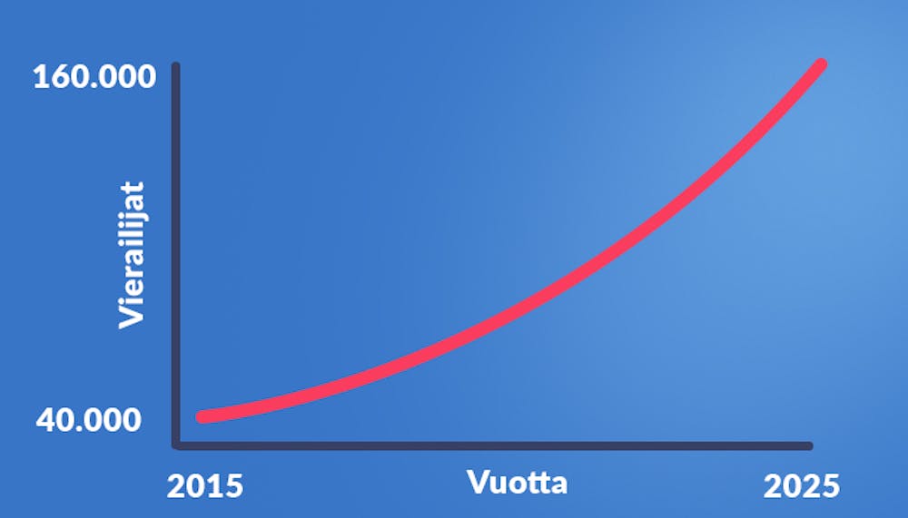 Infograafi, joka kuvastaa Kasinohain kävijämäärien nousua vuosien 2015 ja 2025 välillä.