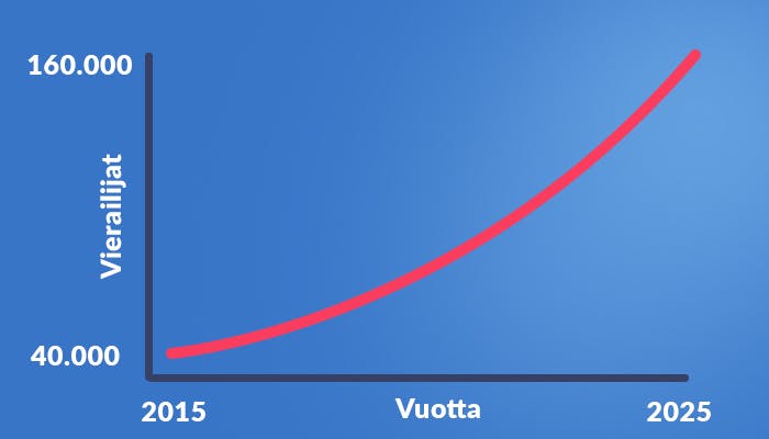 Infograafi, joka kuvastaa Kasinohain kävijämäärien nousua vuosien 2015 ja 2025 välillä.