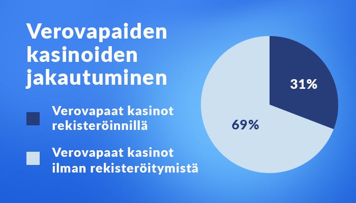 Verovapaat kasinot jakautuvat 31 % perinteisiin kasinoihin ja 69 % kasinoihin ilman rekisteröintiä.