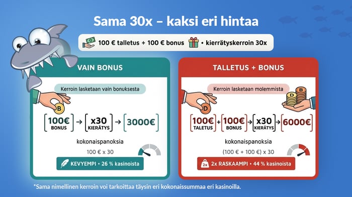 Vertailukuva, jossa havainnollistetaan, miten 30x-kierrätys eroaa, kun se lasketaan vain bonuksesta vs. talletuksesta ja bonuksesta yhdessä.