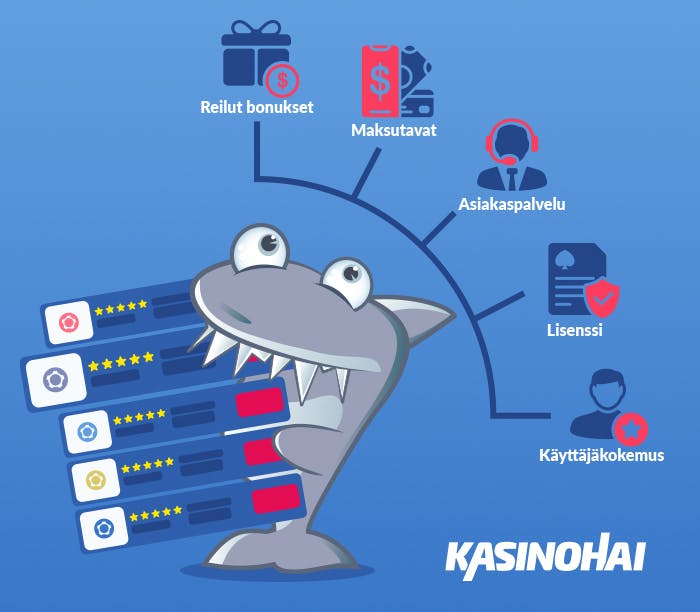 Kasinohai kasinolistan kanssa ja yläpuolella lueteltuna asioita, joita käymme läpi kasinoita arvostellessa, kuten reilut bonukset ja maksutavat.