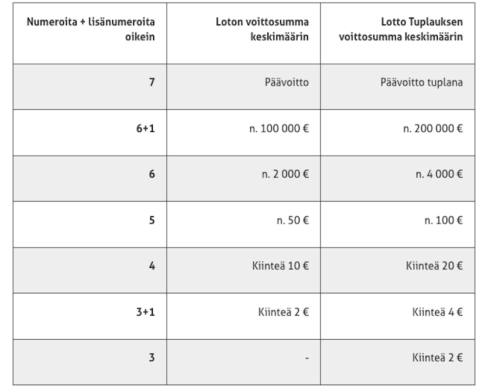 Lotto voittotaulukko